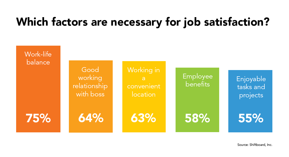 Which factors are necessary for job satisfaction?